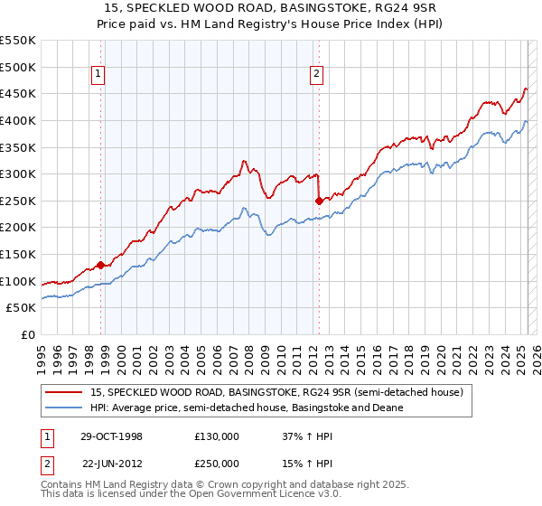 15, SPECKLED WOOD ROAD, BASINGSTOKE, RG24 9SR: Price paid vs HM Land Registry's House Price Index