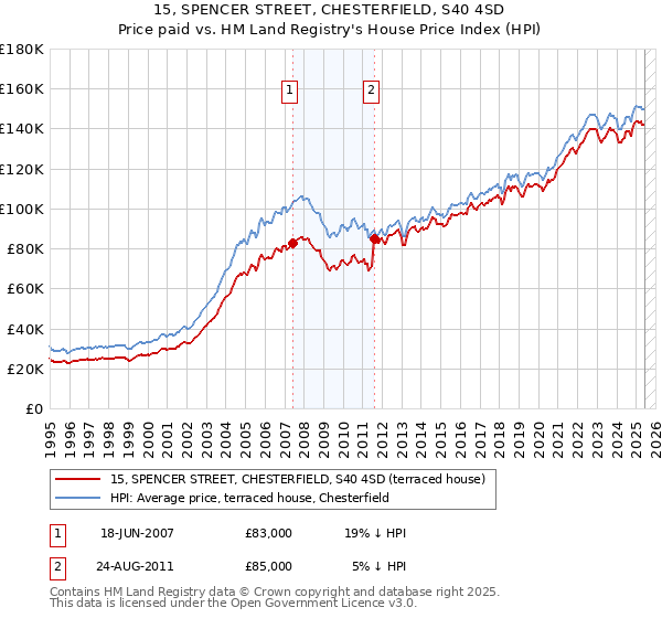 15, SPENCER STREET, CHESTERFIELD, S40 4SD: Price paid vs HM Land Registry's House Price Index