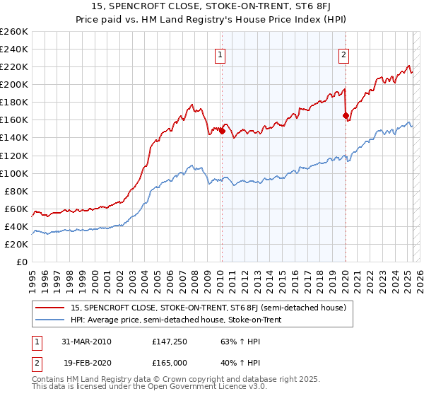 15, SPENCROFT CLOSE, STOKE-ON-TRENT, ST6 8FJ: Price paid vs HM Land Registry's House Price Index