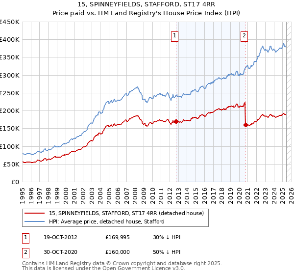 15, SPINNEYFIELDS, STAFFORD, ST17 4RR: Price paid vs HM Land Registry's House Price Index