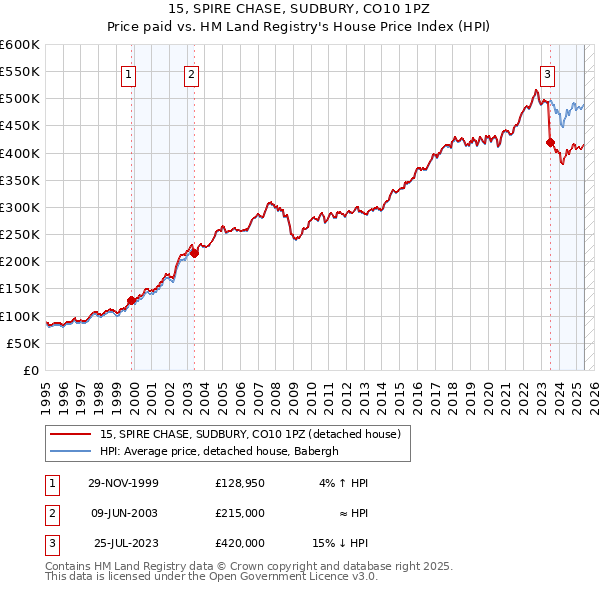 15, SPIRE CHASE, SUDBURY, CO10 1PZ: Price paid vs HM Land Registry's House Price Index