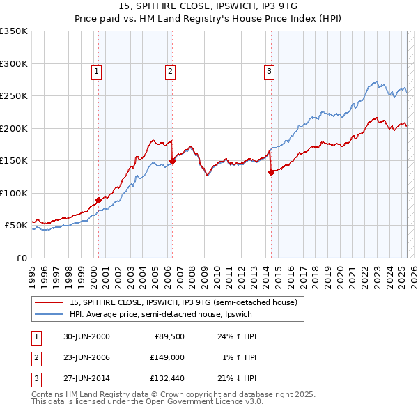 15, SPITFIRE CLOSE, IPSWICH, IP3 9TG: Price paid vs HM Land Registry's House Price Index