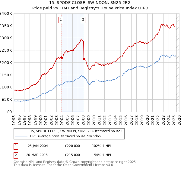 15, SPODE CLOSE, SWINDON, SN25 2EG: Price paid vs HM Land Registry's House Price Index