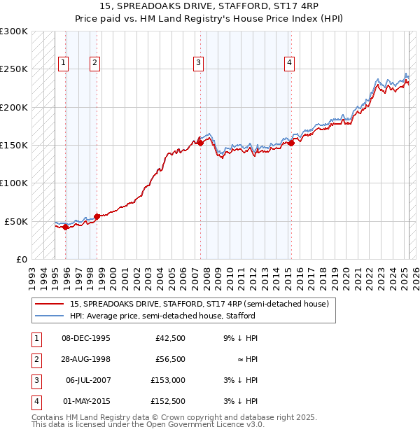 15, SPREADOAKS DRIVE, STAFFORD, ST17 4RP: Price paid vs HM Land Registry's House Price Index