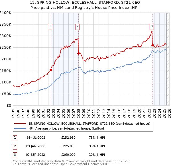 15, SPRING HOLLOW, ECCLESHALL, STAFFORD, ST21 6EQ: Price paid vs HM Land Registry's House Price Index