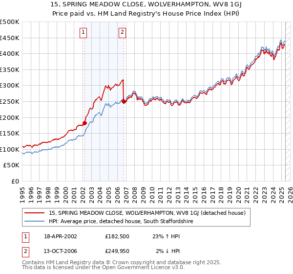 15, SPRING MEADOW CLOSE, WOLVERHAMPTON, WV8 1GJ: Price paid vs HM Land Registry's House Price Index