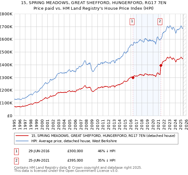 15, SPRING MEADOWS, GREAT SHEFFORD, HUNGERFORD, RG17 7EN: Price paid vs HM Land Registry's House Price Index