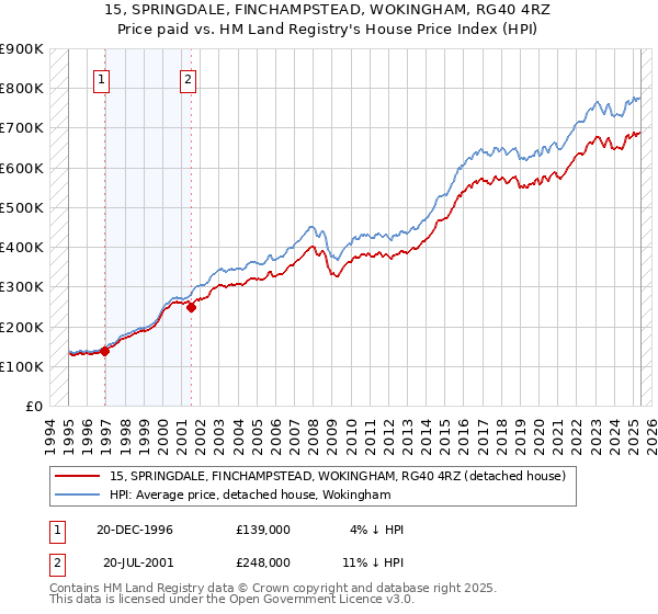 15, SPRINGDALE, FINCHAMPSTEAD, WOKINGHAM, RG40 4RZ: Price paid vs HM Land Registry's House Price Index