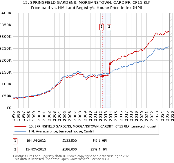 15, SPRINGFIELD GARDENS, MORGANSTOWN, CARDIFF, CF15 8LP: Price paid vs HM Land Registry's House Price Index