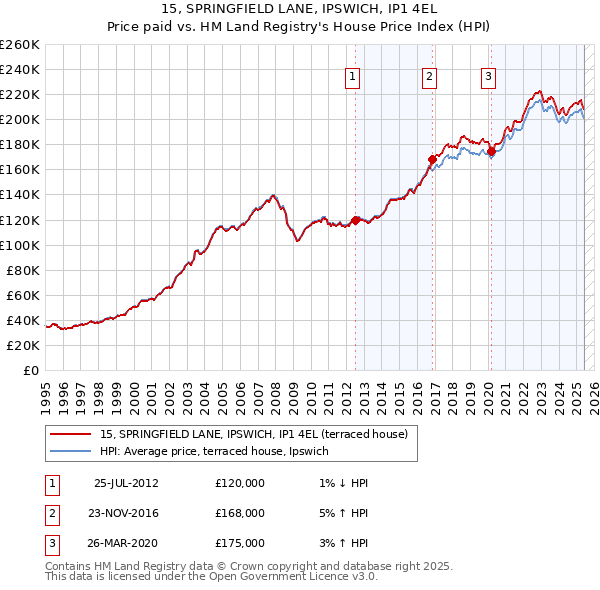 15, SPRINGFIELD LANE, IPSWICH, IP1 4EL: Price paid vs HM Land Registry's House Price Index