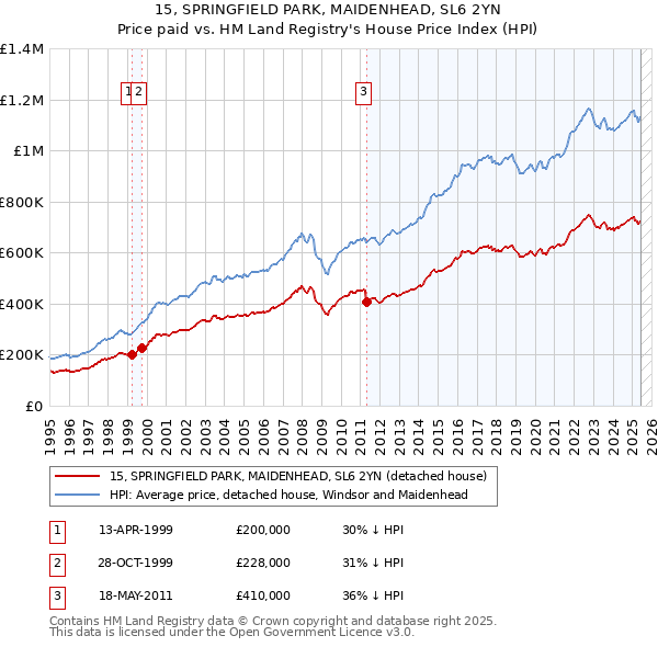 15, SPRINGFIELD PARK, MAIDENHEAD, SL6 2YN: Price paid vs HM Land Registry's House Price Index