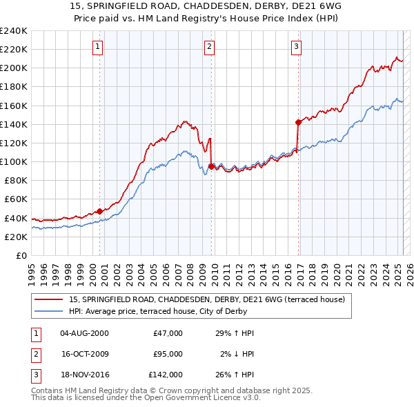 15, SPRINGFIELD ROAD, CHADDESDEN, DERBY, DE21 6WG: Price paid vs HM Land Registry's House Price Index