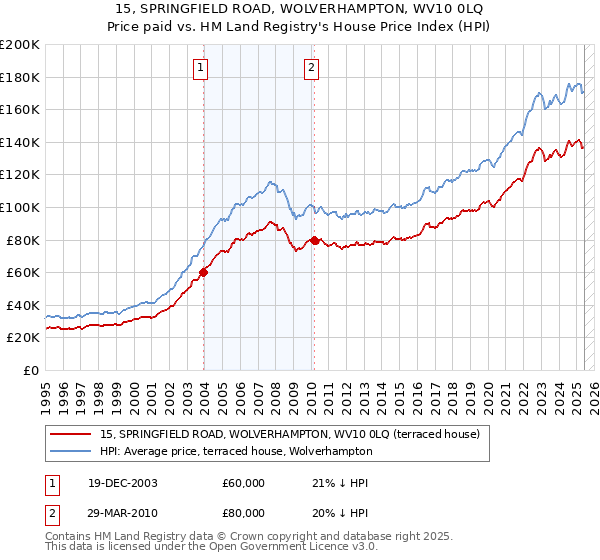 15, SPRINGFIELD ROAD, WOLVERHAMPTON, WV10 0LQ: Price paid vs HM Land Registry's House Price Index