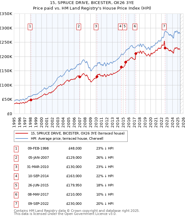 15, SPRUCE DRIVE, BICESTER, OX26 3YE: Price paid vs HM Land Registry's House Price Index