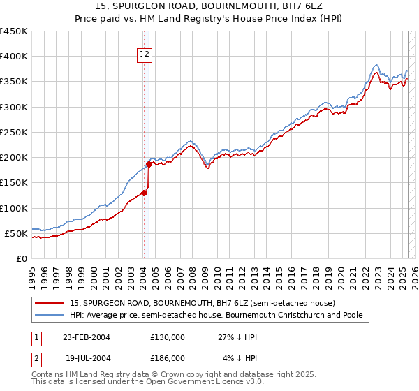 15, SPURGEON ROAD, BOURNEMOUTH, BH7 6LZ: Price paid vs HM Land Registry's House Price Index