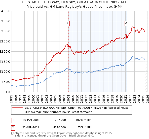 15, STABLE FIELD WAY, HEMSBY, GREAT YARMOUTH, NR29 4TE: Price paid vs HM Land Registry's House Price Index