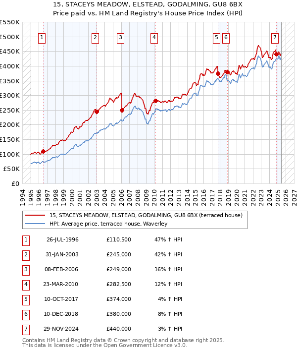 15, STACEYS MEADOW, ELSTEAD, GODALMING, GU8 6BX: Price paid vs HM Land Registry's House Price Index