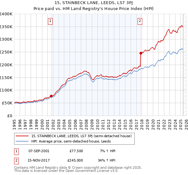 15, STAINBECK LANE, LEEDS, LS7 3PJ: Price paid vs HM Land Registry's House Price Index