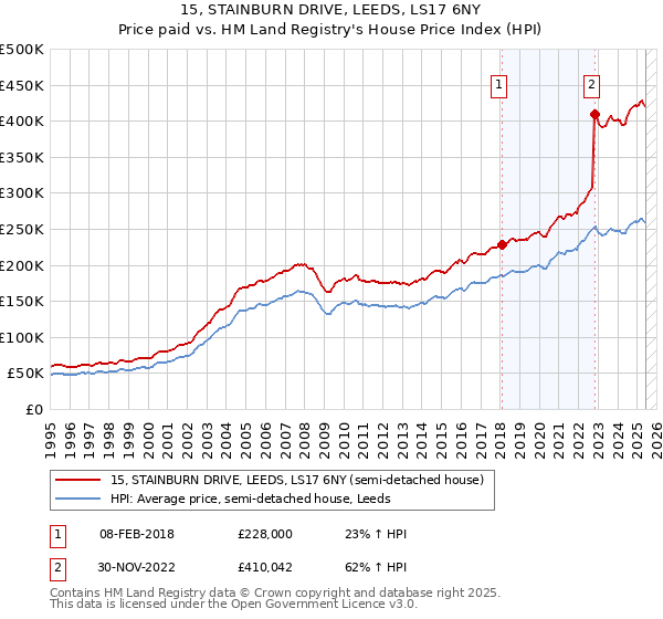 15, STAINBURN DRIVE, LEEDS, LS17 6NY: Price paid vs HM Land Registry's House Price Index