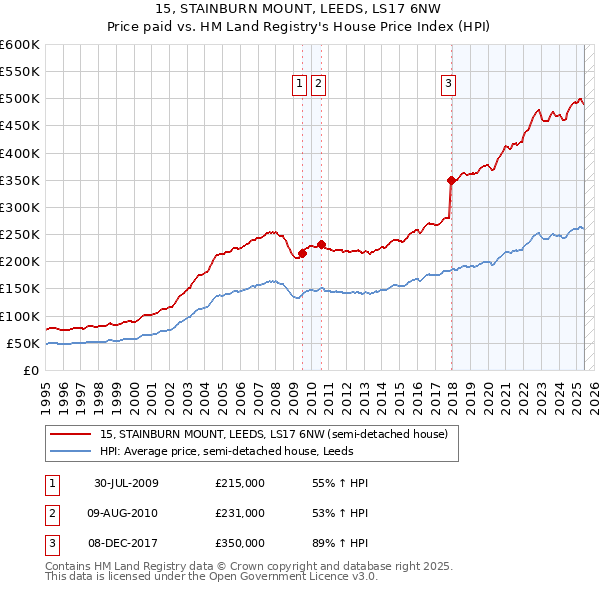 15, STAINBURN MOUNT, LEEDS, LS17 6NW: Price paid vs HM Land Registry's House Price Index