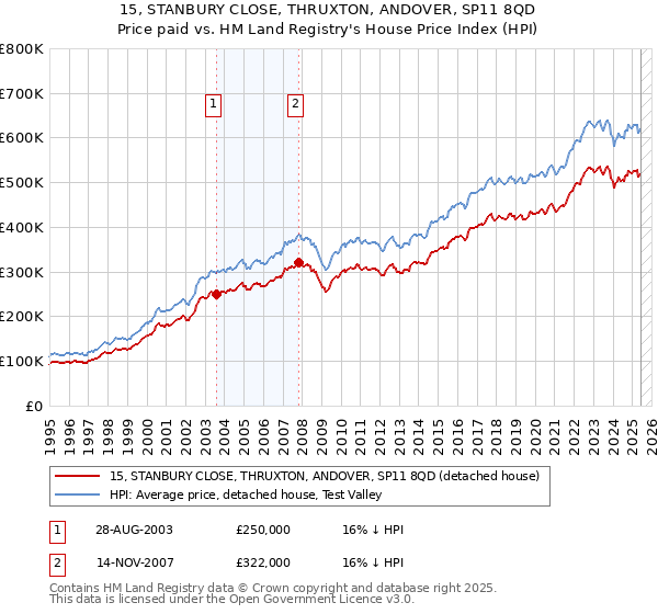 15, STANBURY CLOSE, THRUXTON, ANDOVER, SP11 8QD: Price paid vs HM Land Registry's House Price Index