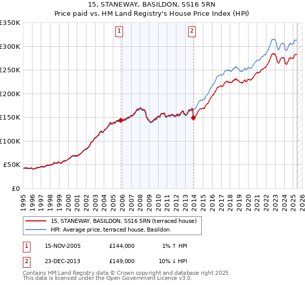 15, STANEWAY, BASILDON, SS16 5RN: Price paid vs HM Land Registry's House Price Index