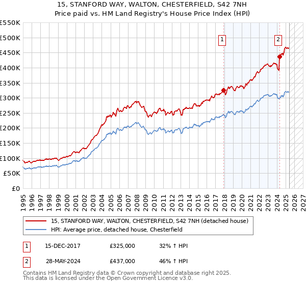 15, STANFORD WAY, WALTON, CHESTERFIELD, S42 7NH: Price paid vs HM Land Registry's House Price Index