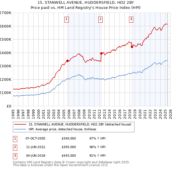 15, STANWELL AVENUE, HUDDERSFIELD, HD2 2BY: Price paid vs HM Land Registry's House Price Index