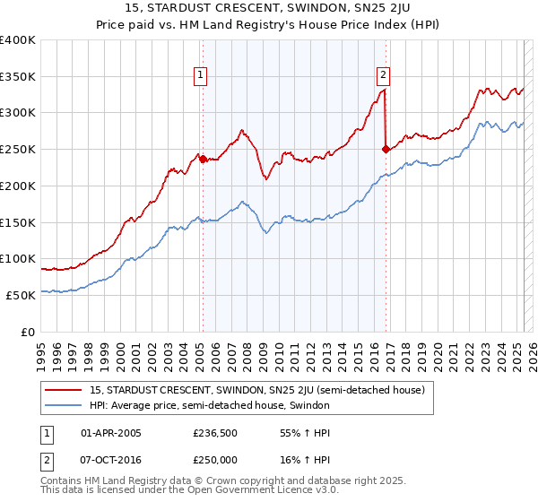 15, STARDUST CRESCENT, SWINDON, SN25 2JU: Price paid vs HM Land Registry's House Price Index