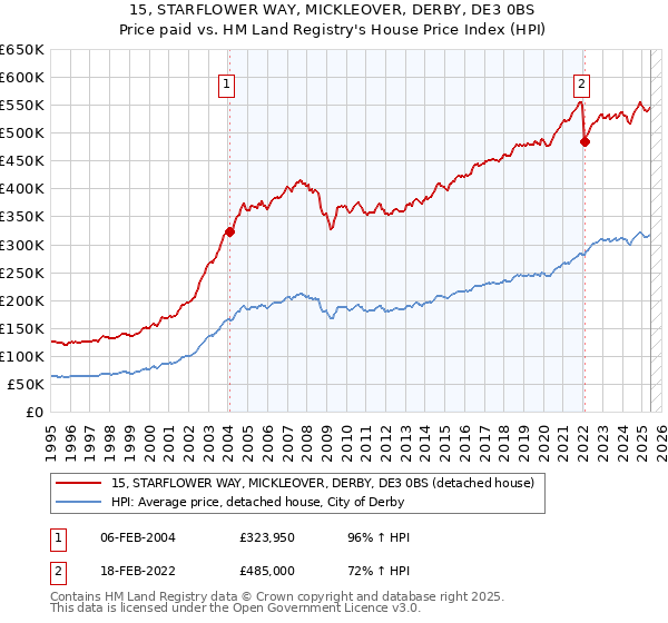 15, STARFLOWER WAY, MICKLEOVER, DERBY, DE3 0BS: Price paid vs HM Land Registry's House Price Index