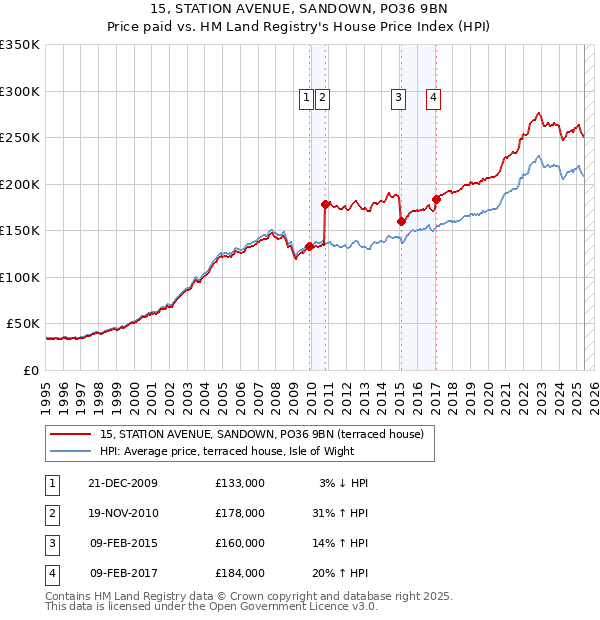 15, STATION AVENUE, SANDOWN, PO36 9BN: Price paid vs HM Land Registry's House Price Index