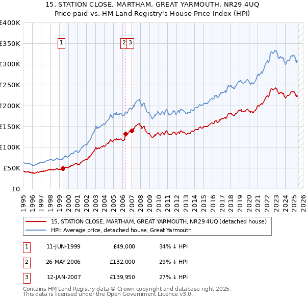 15, STATION CLOSE, MARTHAM, GREAT YARMOUTH, NR29 4UQ: Price paid vs HM Land Registry's House Price Index