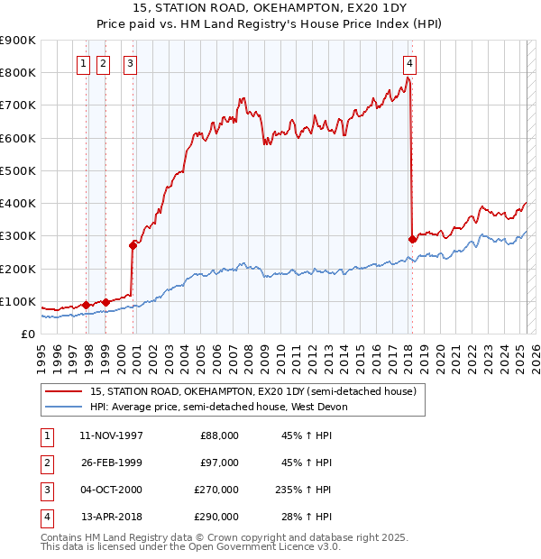 15, STATION ROAD, OKEHAMPTON, EX20 1DY: Price paid vs HM Land Registry's House Price Index