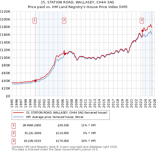 15, STATION ROAD, WALLASEY, CH44 3AG: Price paid vs HM Land Registry's House Price Index