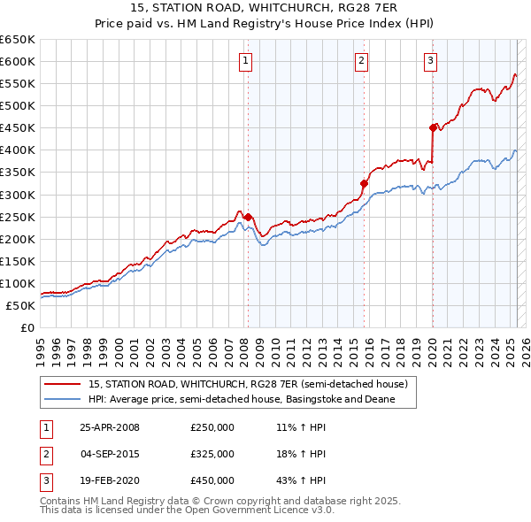 15, STATION ROAD, WHITCHURCH, RG28 7ER: Price paid vs HM Land Registry's House Price Index