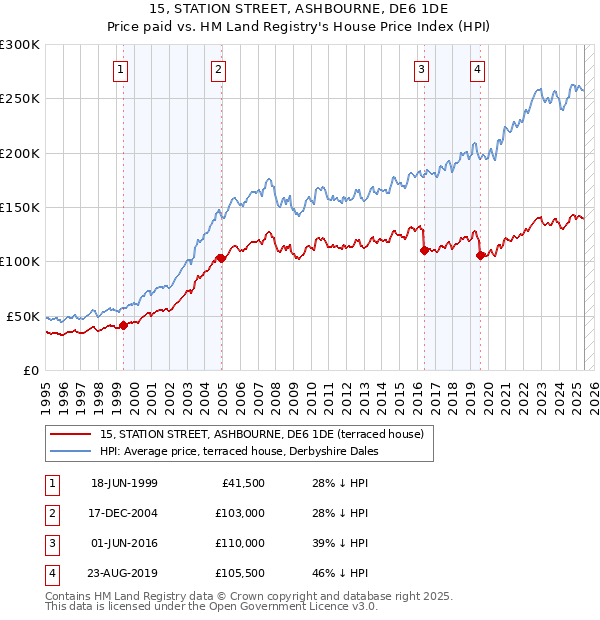 15, STATION STREET, ASHBOURNE, DE6 1DE: Price paid vs HM Land Registry's House Price Index