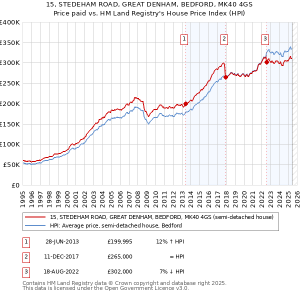 15, STEDEHAM ROAD, GREAT DENHAM, BEDFORD, MK40 4GS: Price paid vs HM Land Registry's House Price Index