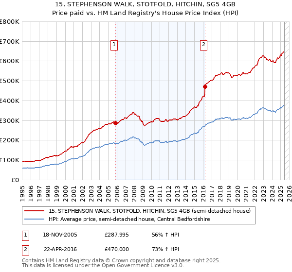 15, STEPHENSON WALK, STOTFOLD, HITCHIN, SG5 4GB: Price paid vs HM Land Registry's House Price Index