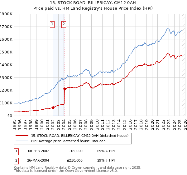 15, STOCK ROAD, BILLERICAY, CM12 0AH: Price paid vs HM Land Registry's House Price Index