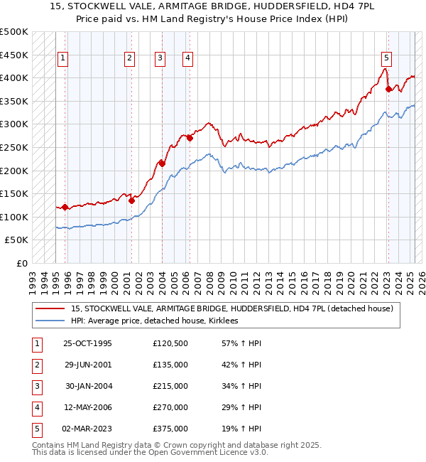 15, STOCKWELL VALE, ARMITAGE BRIDGE, HUDDERSFIELD, HD4 7PL: Price paid vs HM Land Registry's House Price Index