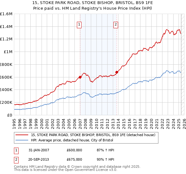 15, STOKE PARK ROAD, STOKE BISHOP, BRISTOL, BS9 1FE: Price paid vs HM Land Registry's House Price Index