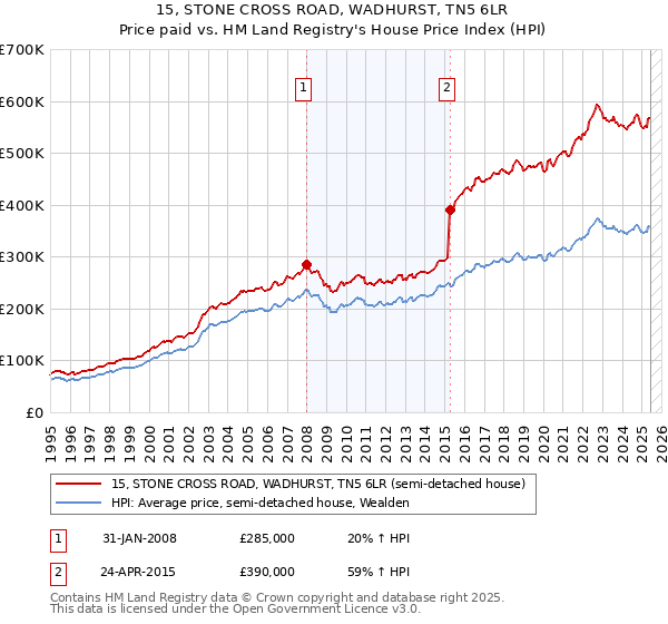15, STONE CROSS ROAD, WADHURST, TN5 6LR: Price paid vs HM Land Registry's House Price Index