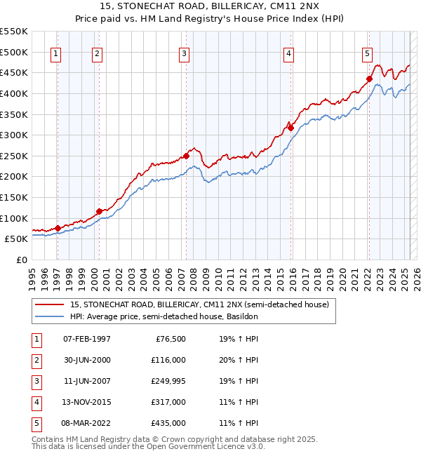 15, STONECHAT ROAD, BILLERICAY, CM11 2NX: Price paid vs HM Land Registry's House Price Index