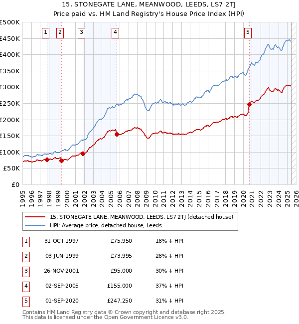 15, STONEGATE LANE, MEANWOOD, LEEDS, LS7 2TJ: Price paid vs HM Land Registry's House Price Index