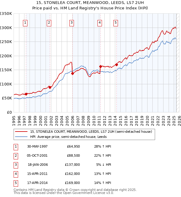 15, STONELEA COURT, MEANWOOD, LEEDS, LS7 2UH: Price paid vs HM Land Registry's House Price Index