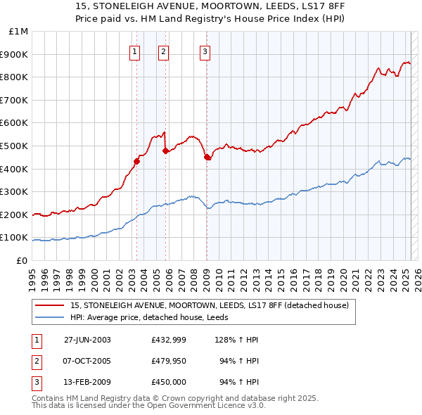 15, STONELEIGH AVENUE, MOORTOWN, LEEDS, LS17 8FF: Price paid vs HM Land Registry's House Price Index