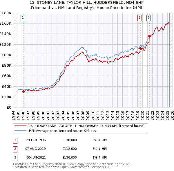 15, STONEY LANE, TAYLOR HILL, HUDDERSFIELD, HD4 6HP: Price paid vs HM Land Registry's House Price Index