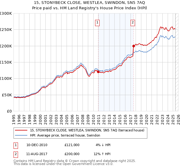 15, STONYBECK CLOSE, WESTLEA, SWINDON, SN5 7AQ: Price paid vs HM Land Registry's House Price Index