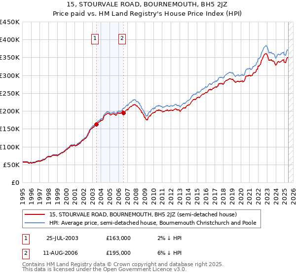 15, STOURVALE ROAD, BOURNEMOUTH, BH5 2JZ: Price paid vs HM Land Registry's House Price Index