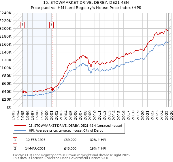 15, STOWMARKET DRIVE, DERBY, DE21 4SN: Price paid vs HM Land Registry's House Price Index